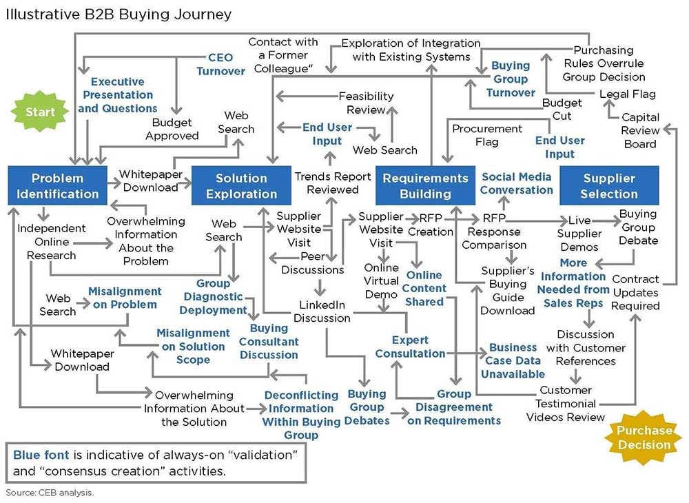 b2b-buyers-journey
