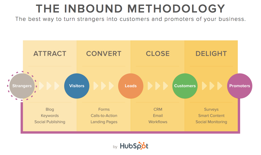 The Inbound Methodology